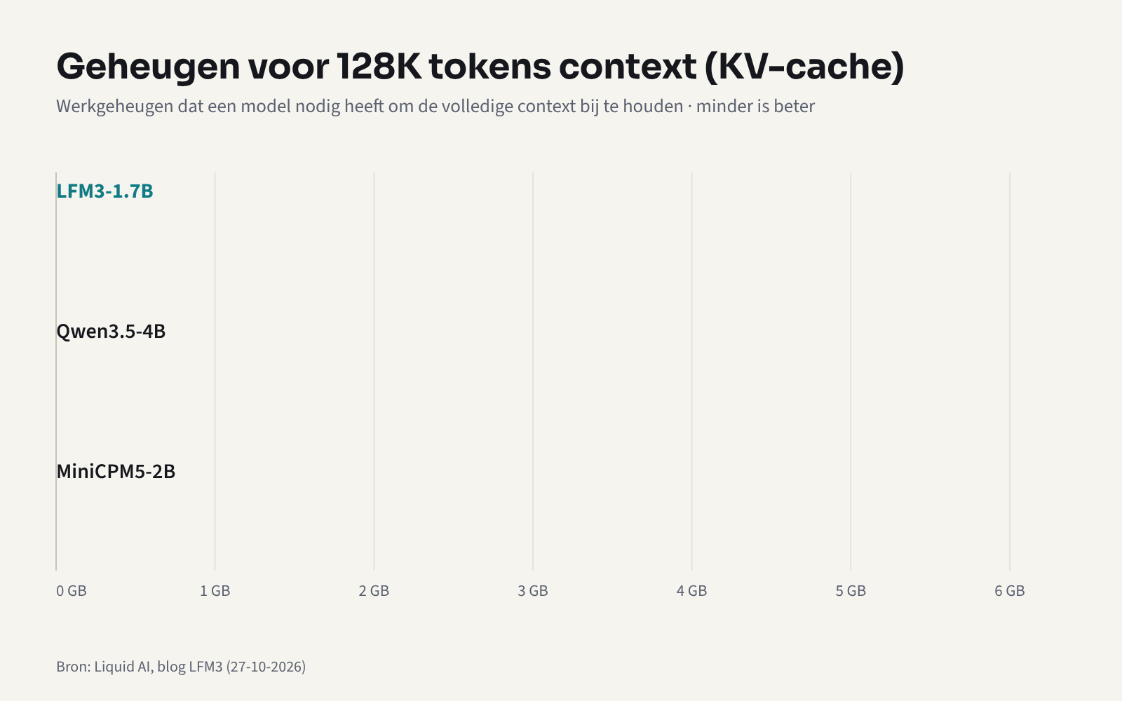 Staafdiagram: LFM3-1.7B heeft 1,6 GB KV-cache nodig voor 128K tokens, Qwen3.5-4B 4,3 GB en MiniCPM5-2B 5,6 GB