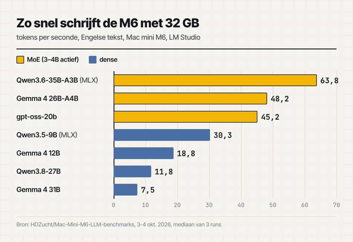 Staafgrafiek: MoE-modellen halen 45 tot 64 tokens/s op de Mac mini M6 met 32 GB, dense modellen van 27B en 31B maar 7 tot 12
