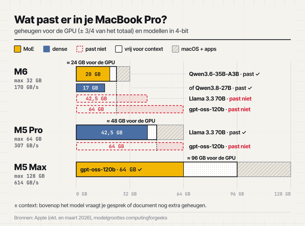 Schema op schaal: in 24 GB GPU-geheugen van de M6 past een 35B-A3B-model; 70B vraagt een M5 Pro, 120B een M5 Max
