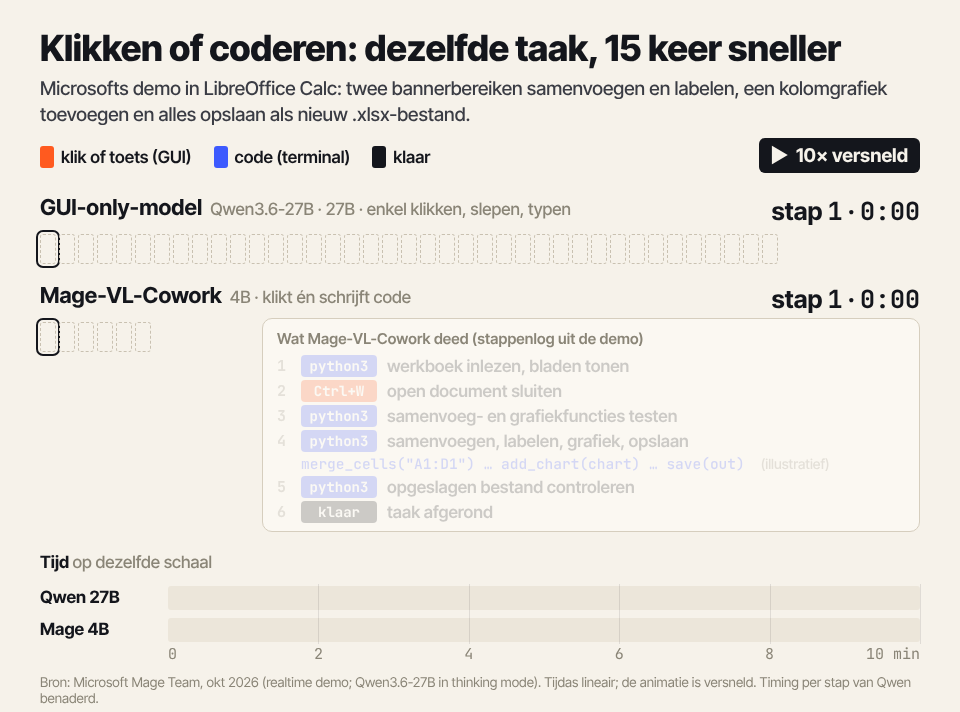 Animatie: dezelfde Calc-taak kost een 27B-klikmodel 39 stappen en 9:56, Mage-VL-Cowork 6 stappen (vooral code) en 0:39