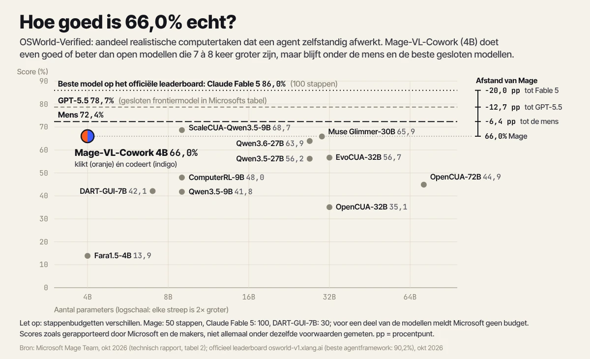 Grafiek: Mage-VL-Cowork (4B) haalt 66,0% op OSWorld-Verified, op het niveau van open modellen van 27 tot 32B, onder de mens