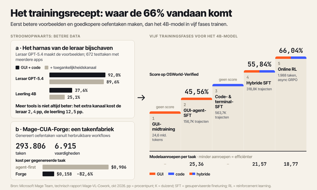 Schema: betere leraarsdata en een goedkope takenfabriek voeden vijf trainingsfases die de score opdrijven tot 66,04%