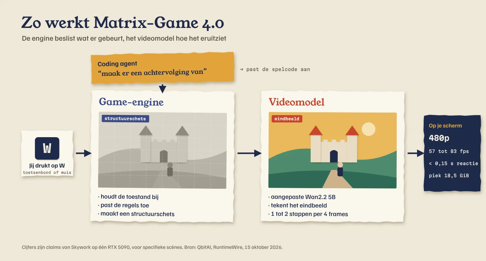 Schema van Matrix-Game 4.0: toets, game-engine met regels en structuurschets, videomodel dat het eindbeeld tekent