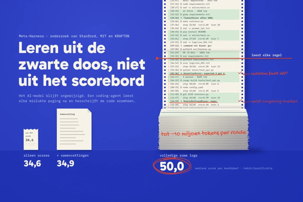 Kassabon (34,6) en blad (34,9) naast een berg ruwe logs (50,0) die een AI regel per regel naleest met rode pen.