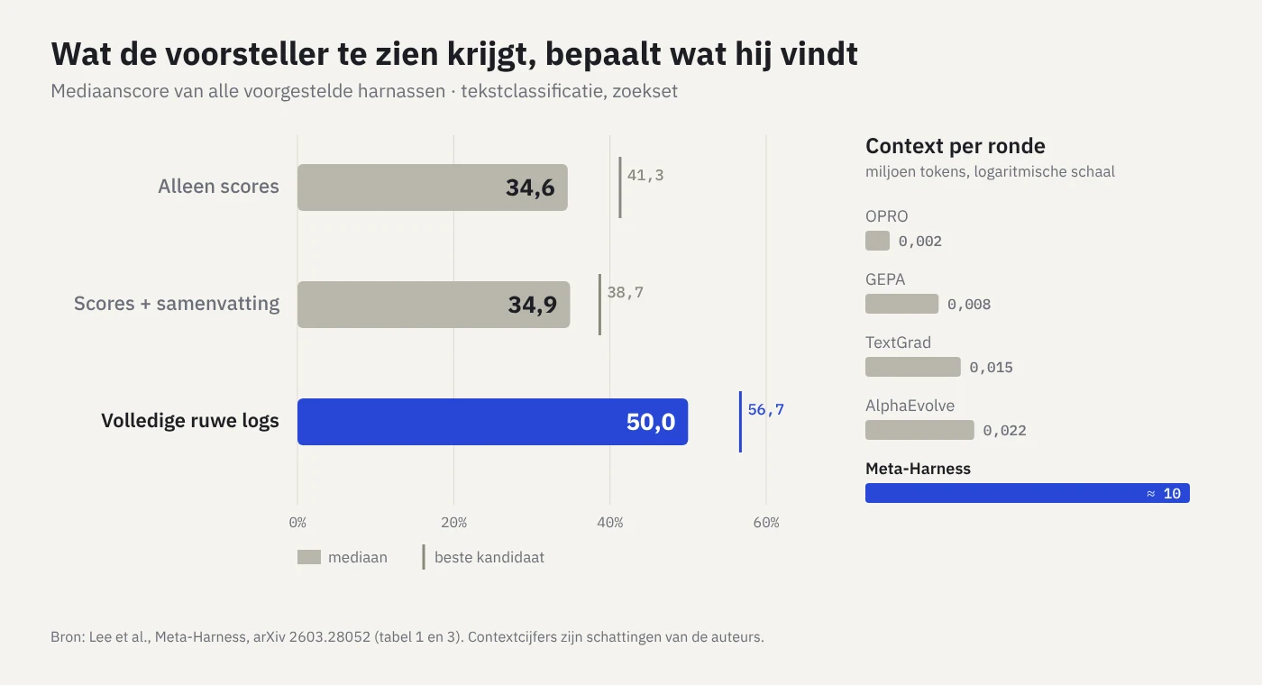Staafgrafiek: mediaanscore 34,6 met alleen scores, 34,9 met samenvattingen en 50,0 met volledige logs