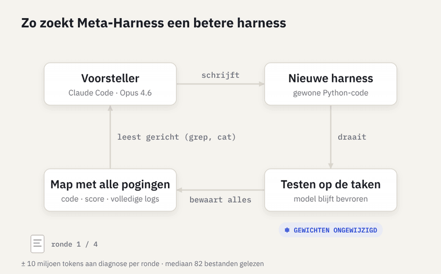 Animatie van de Meta-Harness-lus: voorstellen, testen, code, score en logs opslaan, en de map opnieuw doorzoeken