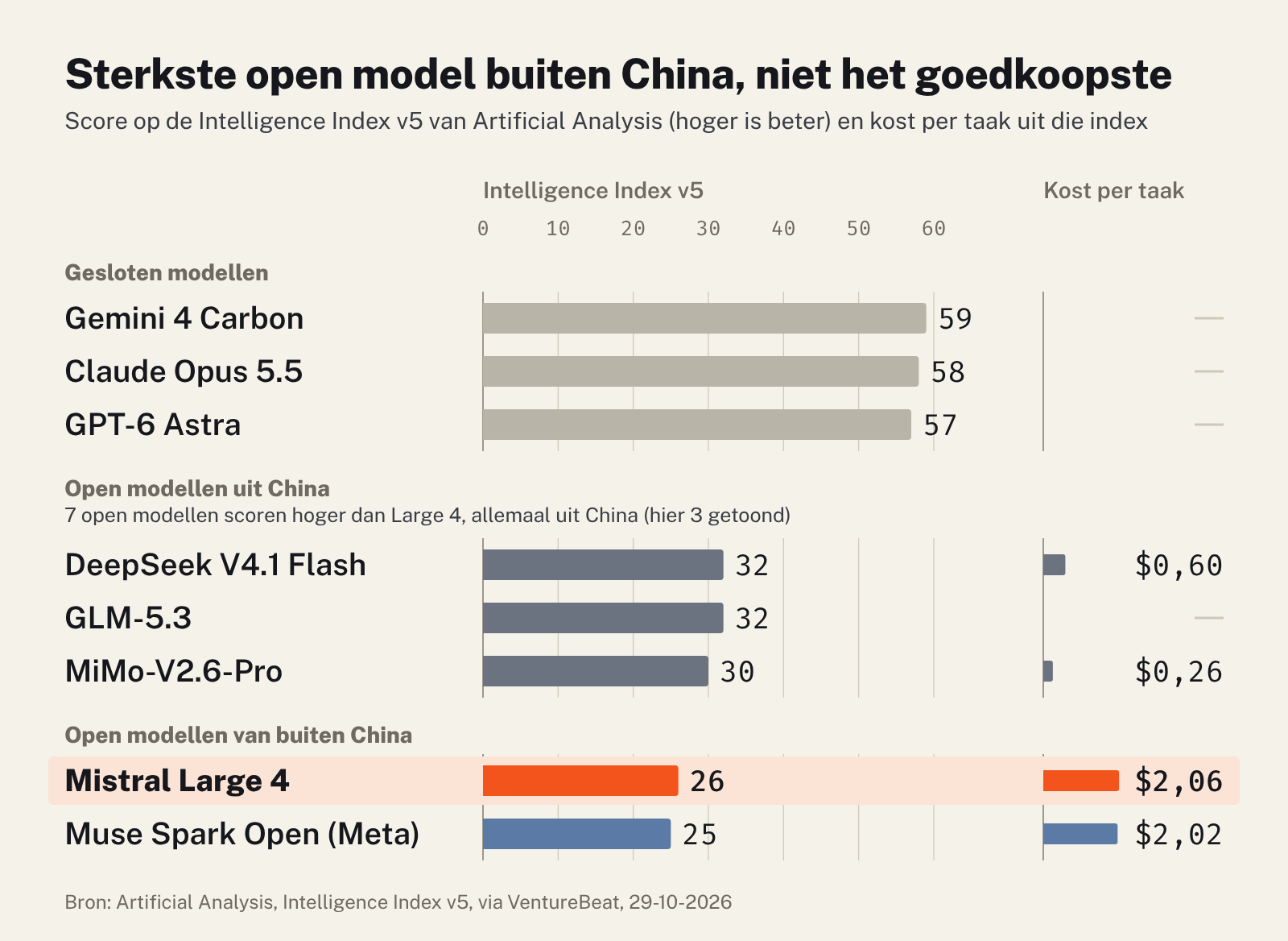 Mistral Large 4 scoort 26 op de Intelligence Index v5, achter Chinese open modellen, en kost $2,06 per taak