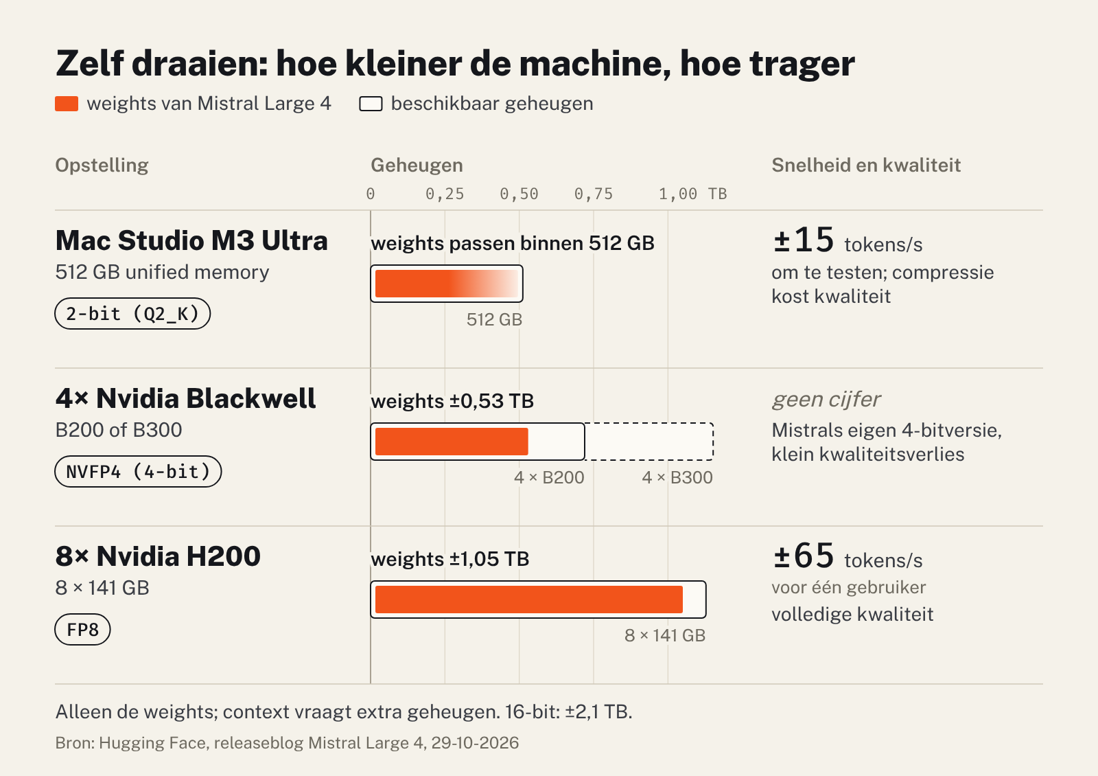 Drie opstellingen voor Mistral Large 4: van een Mac Studio in 2-bit aan ±15 tokens/s tot acht H200's in FP8 aan ±65