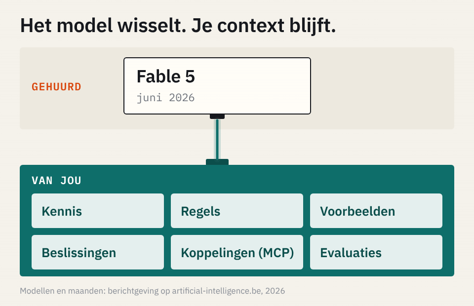 Animatie waarin modellen na elkaar inpluggen op dezelfde contextlaag met kennis, regels, voorbeelden, beslissingen, koppelingen en evaluaties