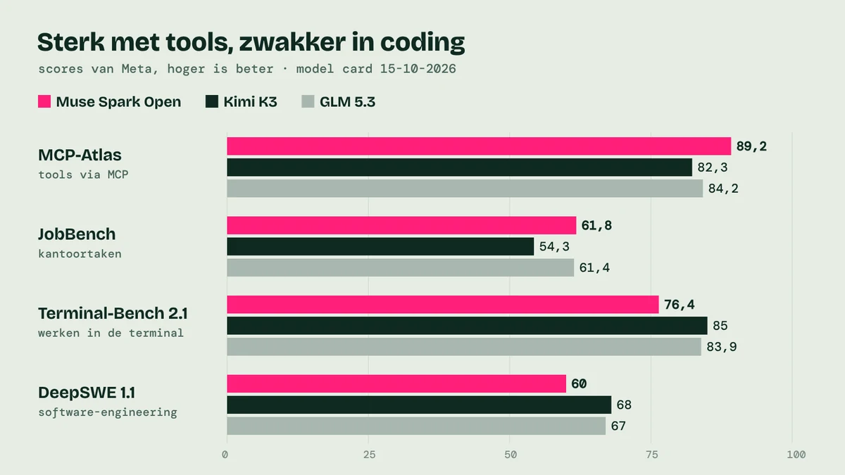 muse-benchmarks Staafdiagram dat Muse Spark Open, Kimi K3 en GLM 5.3 vergelijkt op MCP-Atlas, JobBench, Terminal-Bench 2.1 en DeepSWE 1.1