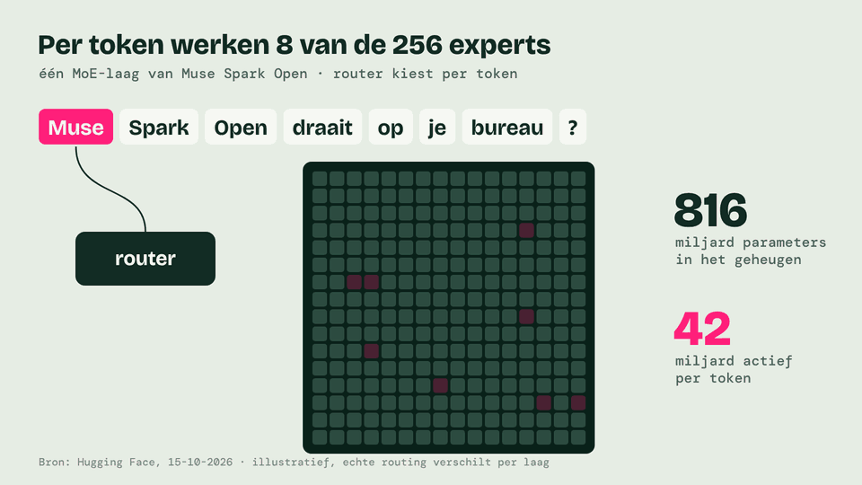 muse-experts Raster van 256 experts waarin per token 8 tegels oplichten, met de tellers 816 miljard totaal en 42 miljard actief