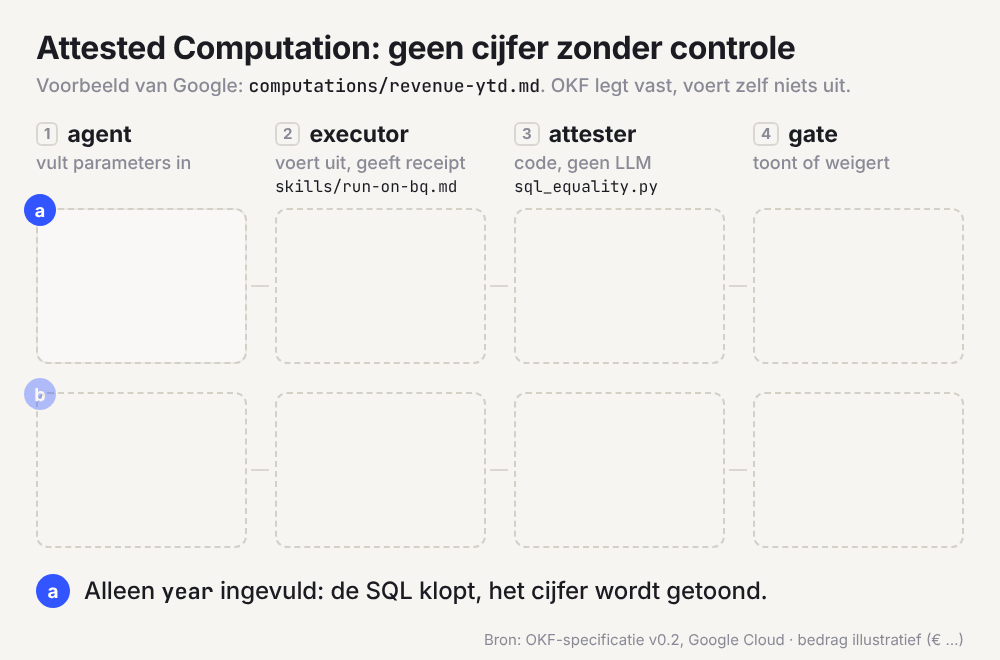 Animatie: een agent vult alleen het jaartal in, de berekening draait en een controle weigert een gewijzigde SQL-query