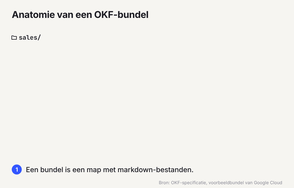 Animatie van een OKF-bundel: mappen verschijnen, een conceptbestand opent met type bovenaan en links verbinden bestanden