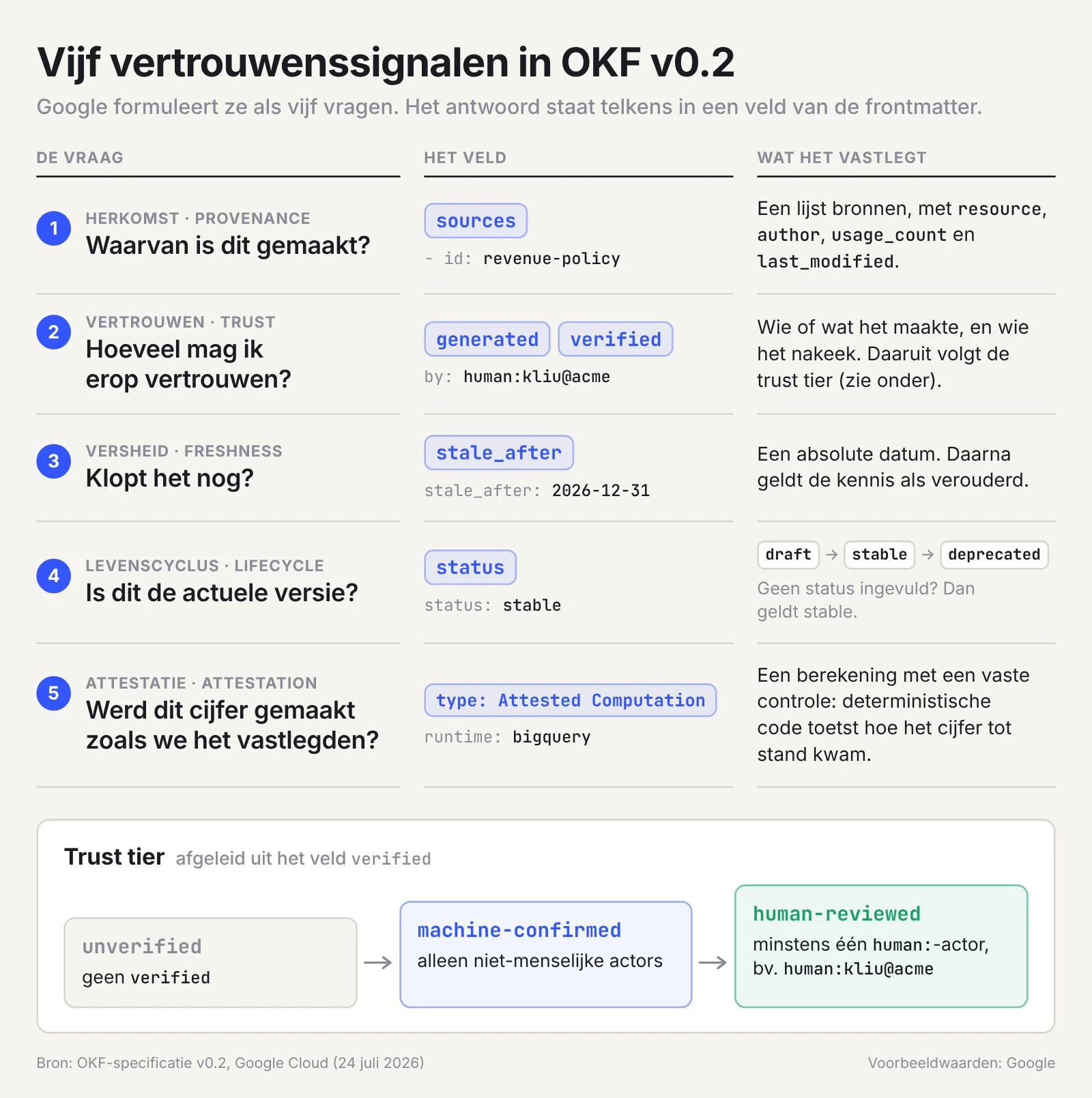 De vijf vertrouwenssignalen van OKF 0.2: sources, generated en verified, stale_after, status en Attested Computation