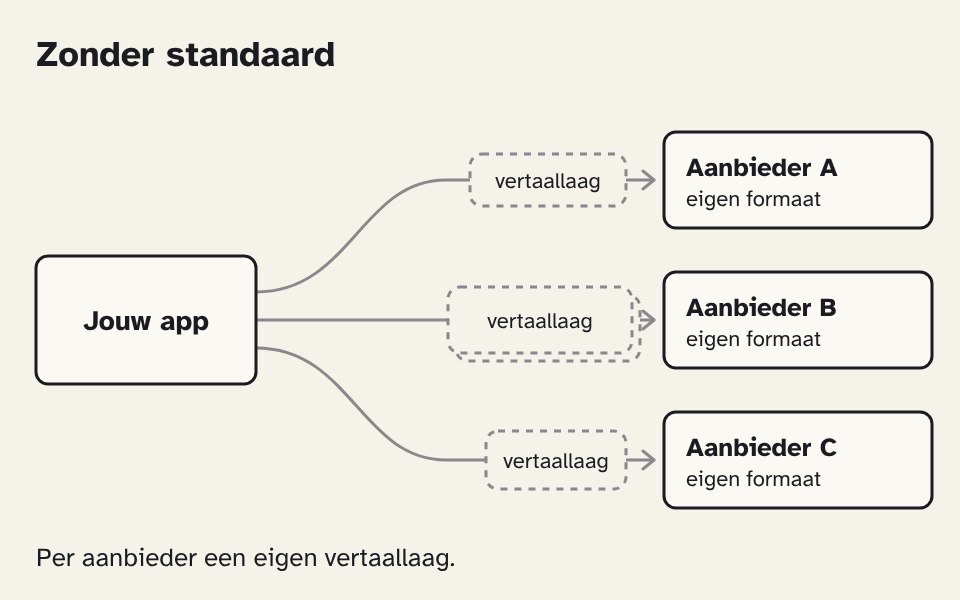 Animatie: zonder standaard heeft je app per aanbieder een vertaallaag; met Open Responses wissel je alleen adres en model.