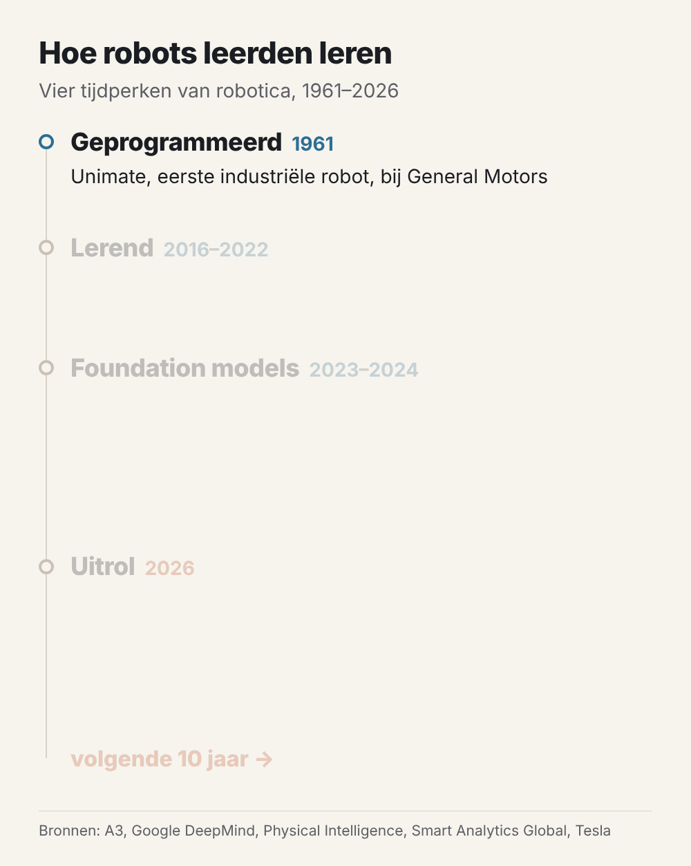 Tijdlijn met vier tijdperken van robotica, van de geprogrammeerde Unimate in 1961 tot de uitrol van physical AI in 2026