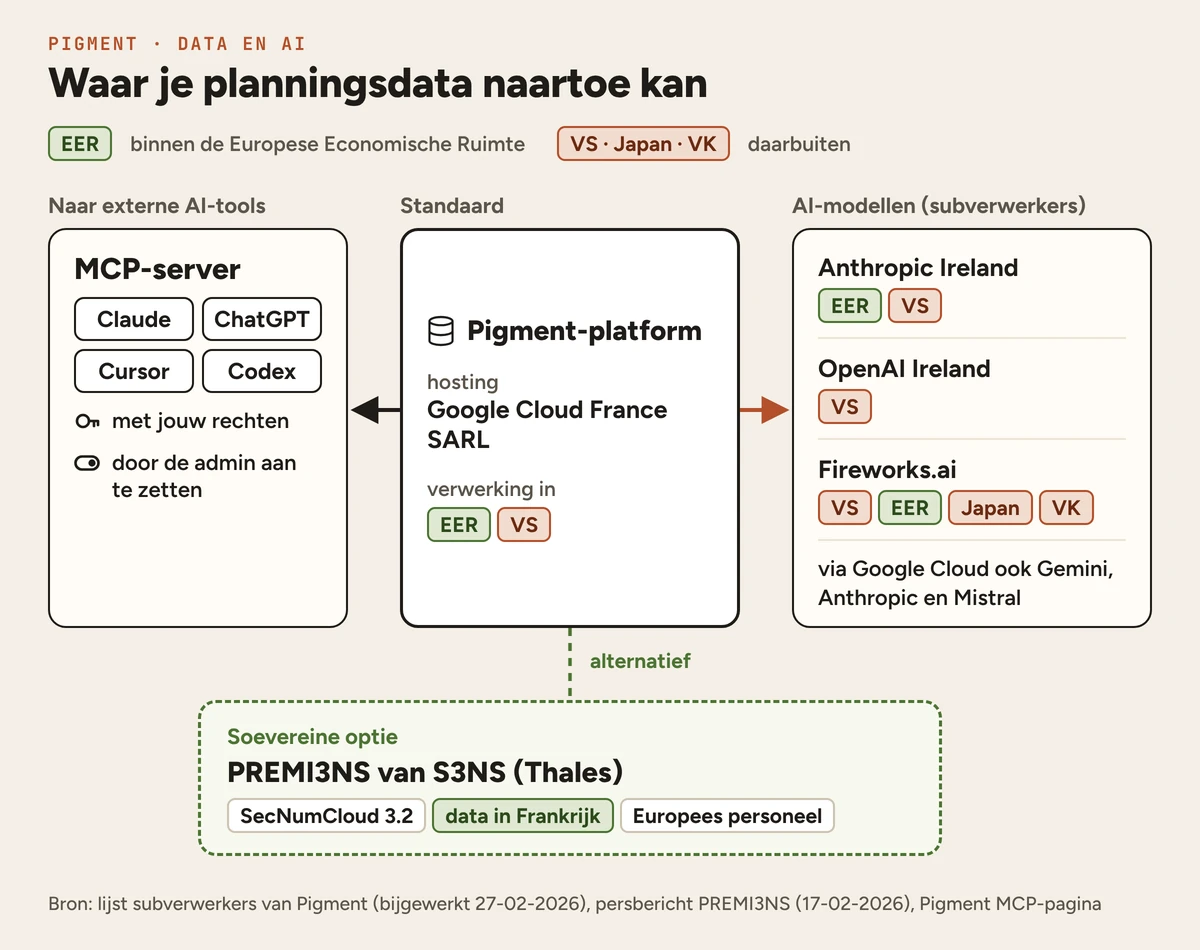 Schema: Pigment-platform op Google Cloud (EER en VS), AI-subverwerkers, MCP naar AI-tools en soevereine optie PREMI3NS.