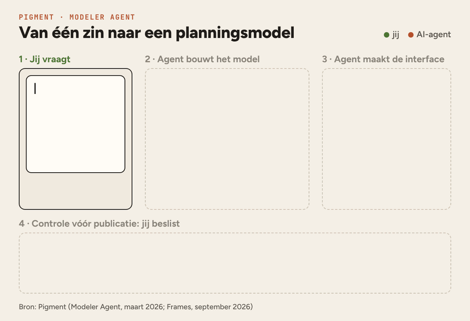 Animatie: één zin wordt een planningsmodel met dimensies, metrics en formule, dan een app die jij goedkeurt.