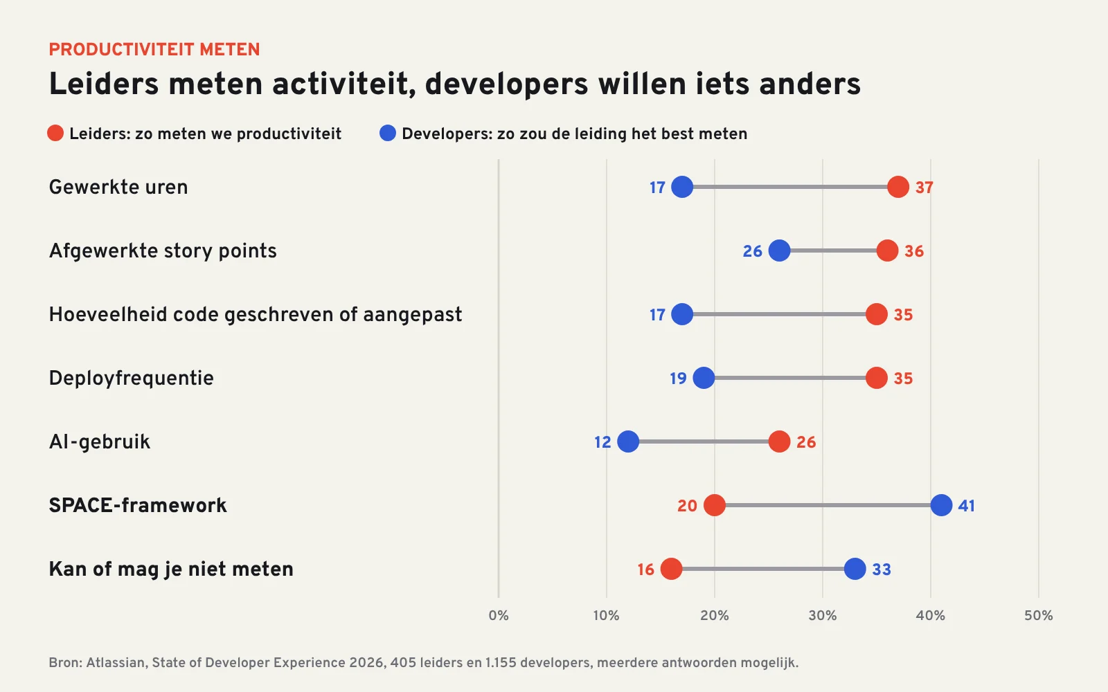Grafiek: leiders meten vaker uren, story points en hoeveelheid code, developers verkiezen het SPACE-framework