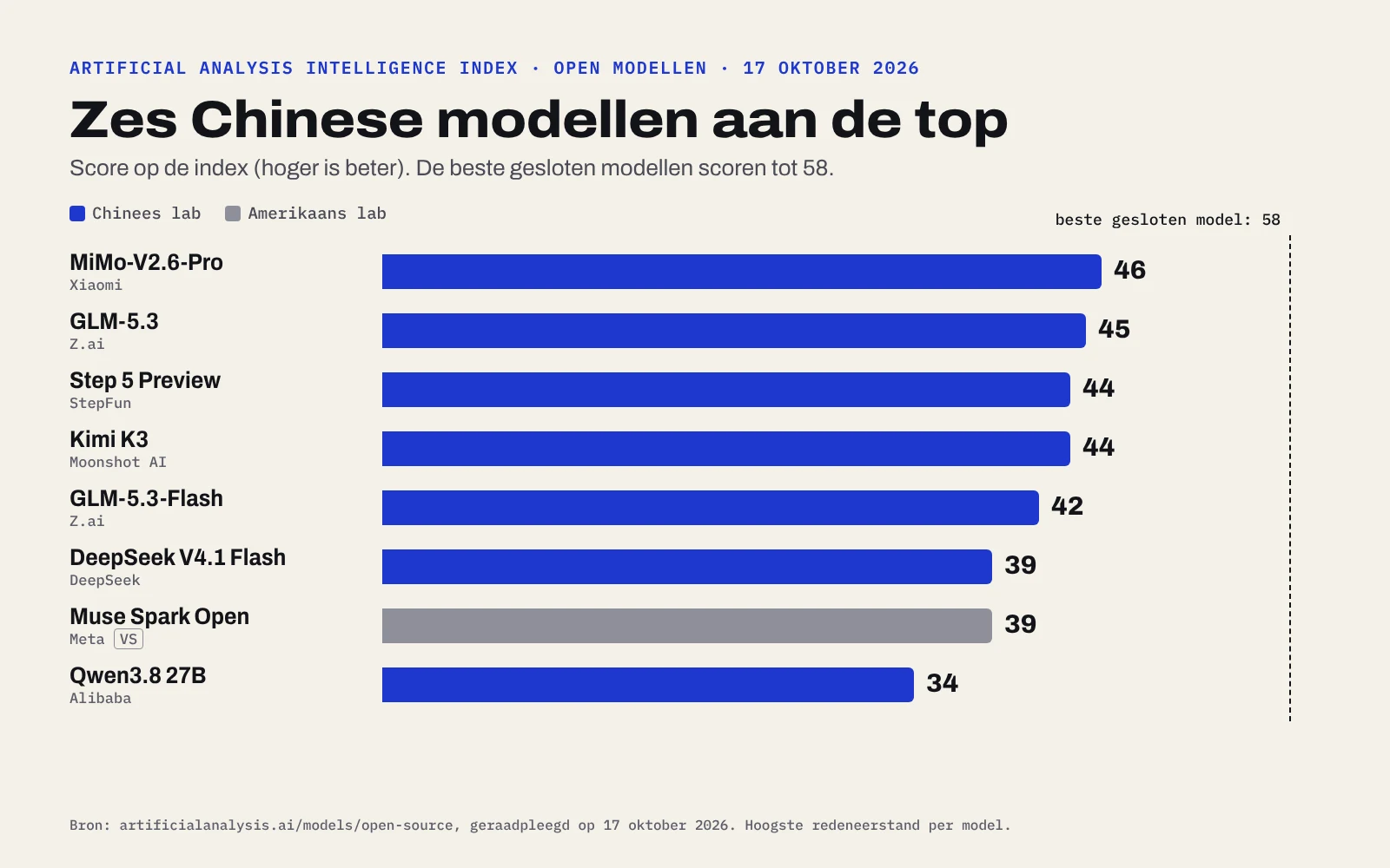 Staafgrafiek van de Artificial Analysis Intelligence Index voor open modellen op 17 oktober 2026, met zes Chinese modellen bovenaan