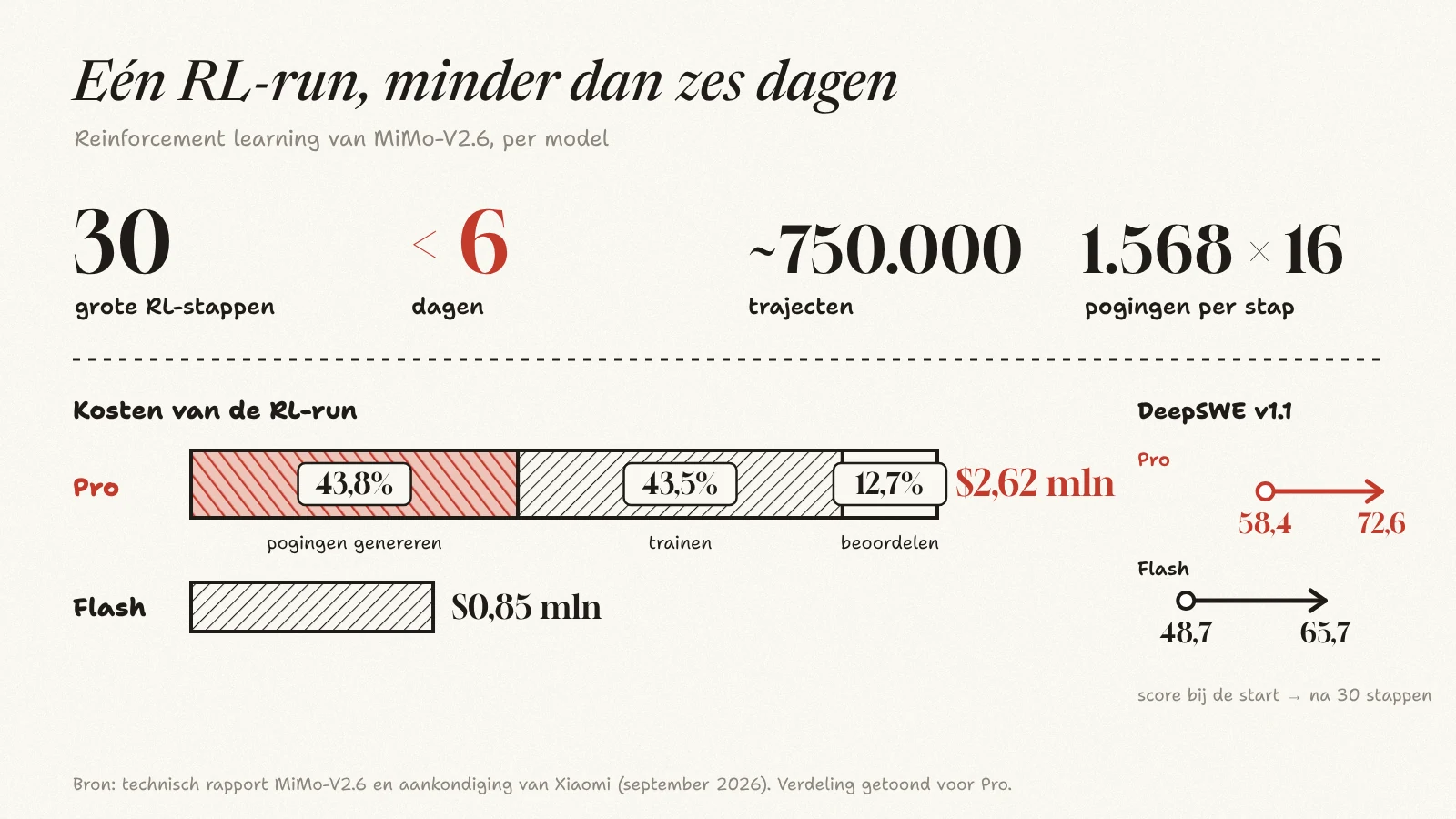 Infografiek van de RL-run van MiMo-V2.6-Pro: 30 stappen, minder dan zes dagen, 750.000 trajecten en de verdeling van 2,62 miljoen dollar