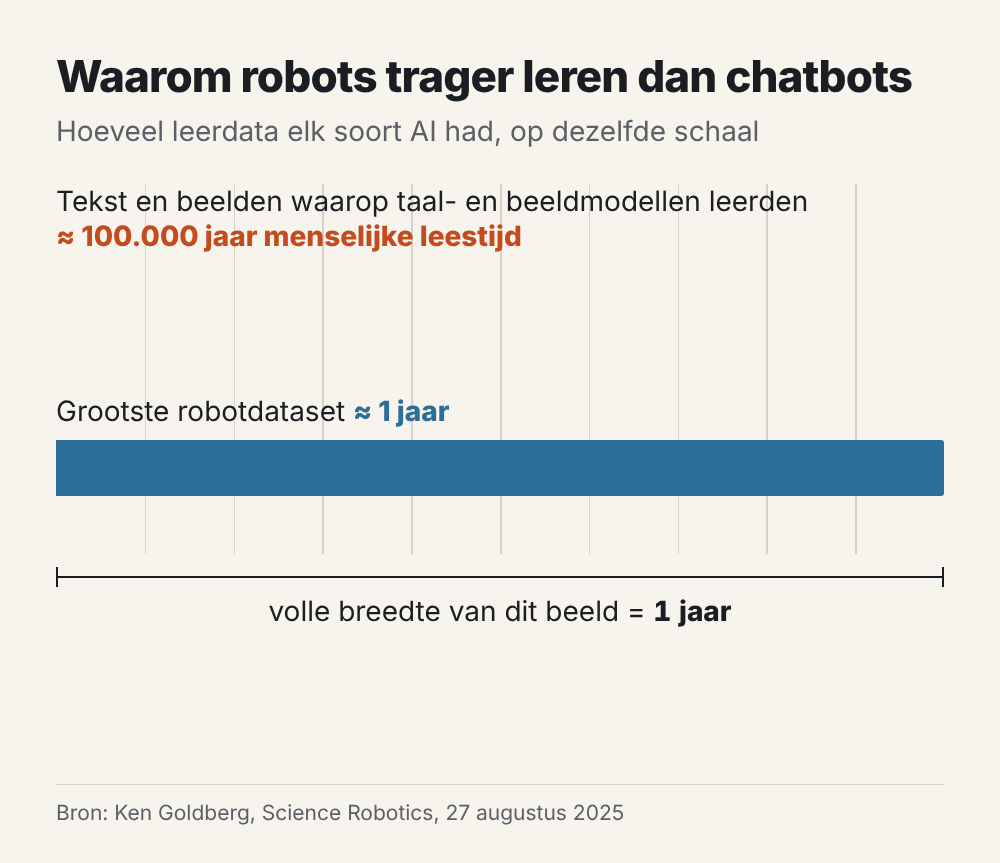 Animatie die de leerdata van taal- en beeldmodellen, 100.000 jaar leestijd, vergelijkt met de grootste robotdataset van ongeveer één jaar