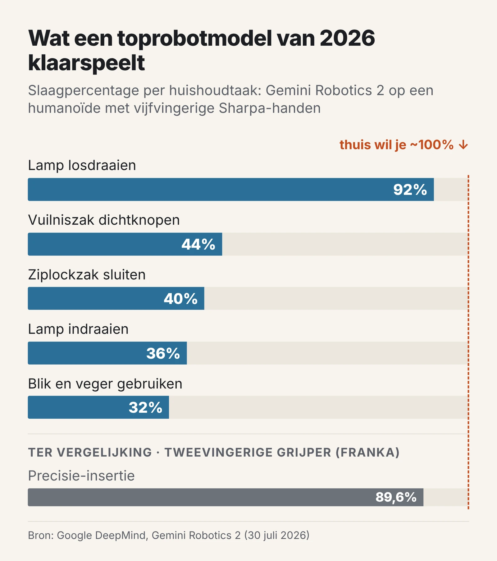 Staafgrafiek met slaagcijfers van Gemini Robotics 2: lamp losdraaien 92%, vuilniszak 44%, ziplock 40%, lamp indraaien 36%, blik en veger 32%