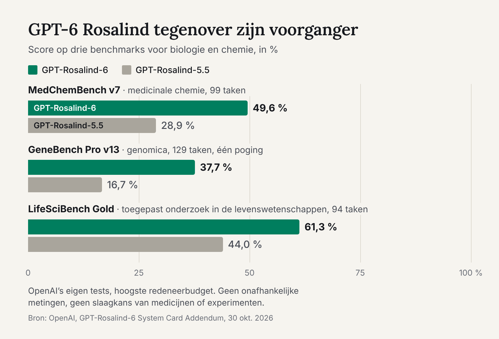 Staafgrafiek: GPT-6 Rosalind tegenover GPT-Rosalind-5.5 op MedChemBench v7 (49,6 tegen 28,9 procent), GeneBench Pro v13 (37,7 tegen 16,7) en LifeSciBench Gold (61,3 tegen 44,0)