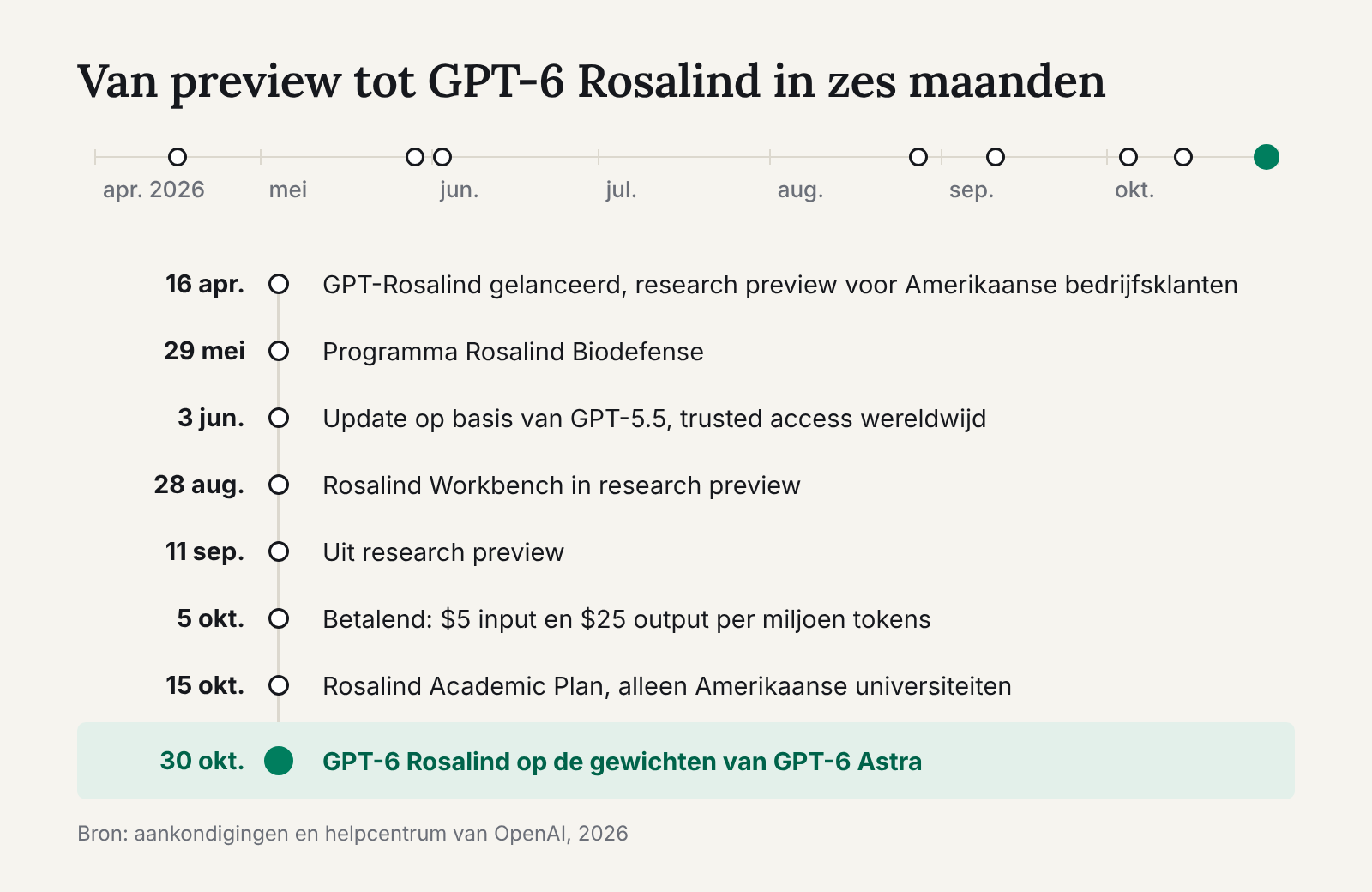 Tijdlijn 2026 van GPT-Rosalind, van de lancering op 16 april tot GPT-6 Rosalind op 30 oktober, met tussenstappen voor Biodefense, de update van juni, Rosalind Workbench, het einde van de research preview, de betalende prijs en de Academic Plan