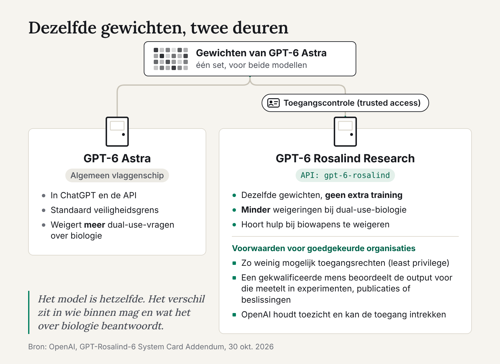 Schema: de gewichten van GPT-6 Astra voeden twee deuren, GPT-6 Astra, algemeen beschikbaar met een strengere weigergrens en GPT-6 Rosalind Research via trusted access met minder weigeringen op dual-use biologie