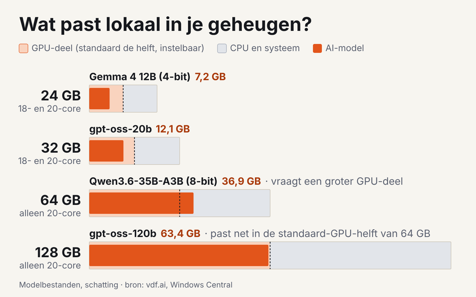 Animatie: gpt-oss-120b past niet in 24 GB, kleinere modellen vullen 24, 32 en 64 GB, het grote model landt in 128 GB