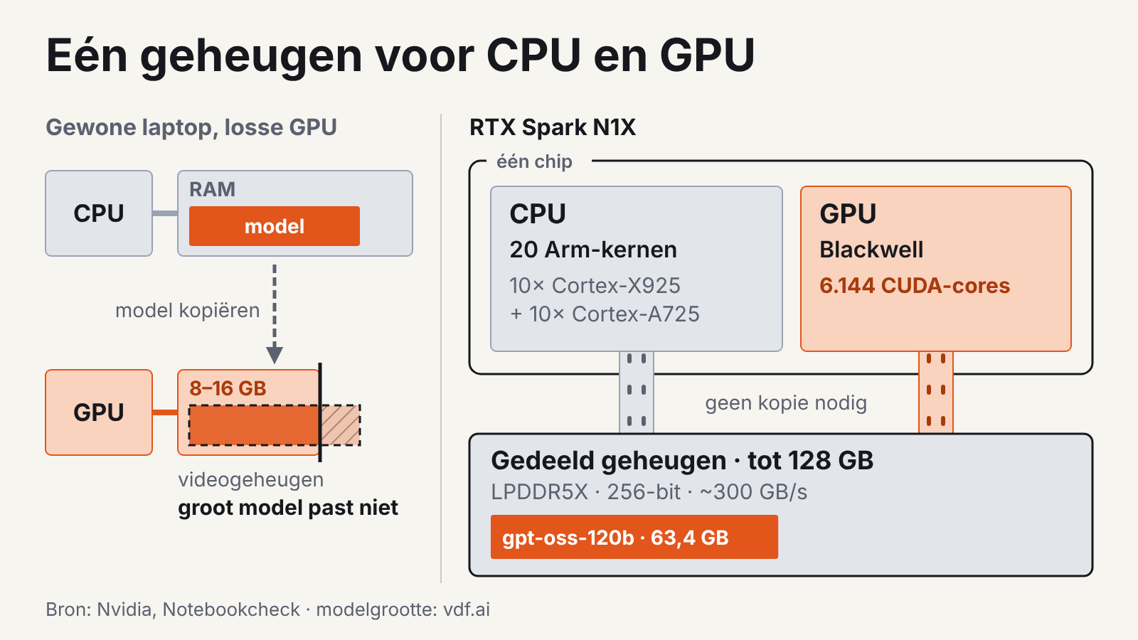 Schema: gewone laptop kopieert een model naar 8–16 GB videogeheugen, bij de N1X lezen CPU en GPU uit één pot van 128 GB