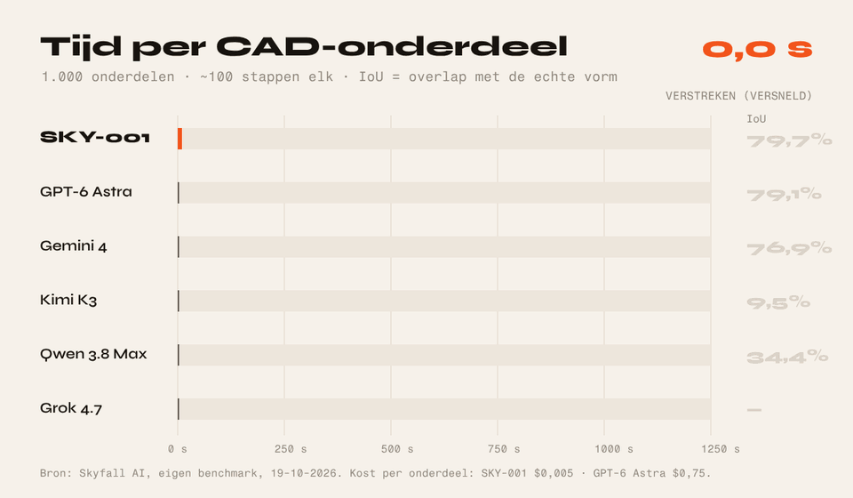 Geanimeerde race van tijd per CAD-onderdeel: SKY-001 is na 3,9 seconden klaar, GPT-6 Astra na 199 en Gemini 4 na 253