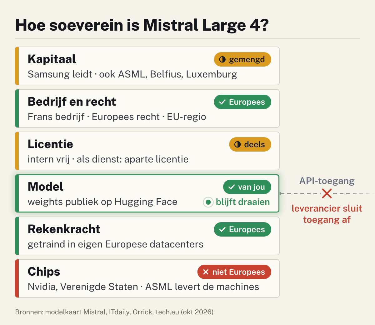 Animatie van zes lagen: chips niet Europees, licentie en kapitaal deels, de rest Europees; het model blijft draaien
