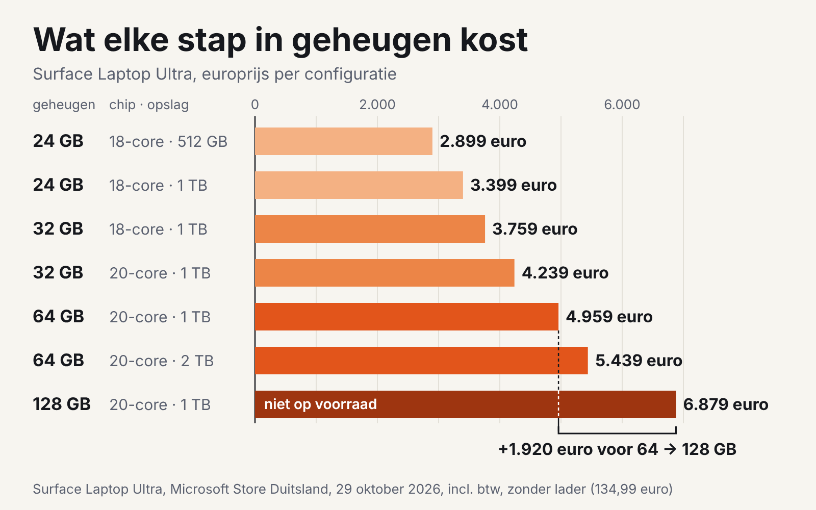 Staafgrafiek: Surface Laptop Ultra kost 2.899 euro met 24 GB en 6.879 euro met 128 GB, de laatste stap kost 1.920 euro