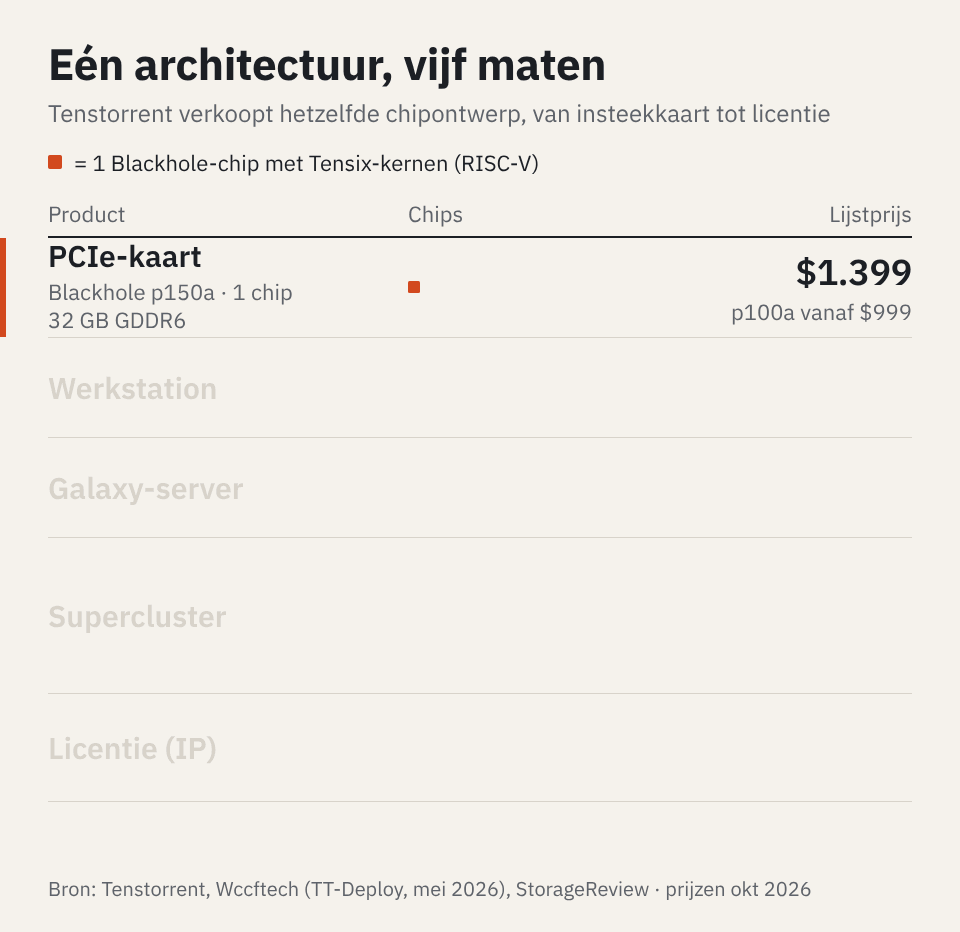 Animatie: Tenstorrent-producten van PCIe-kaart ($1.399, 1 chip) tot supercluster ($440.000, 128+ chips) en IP-licentie