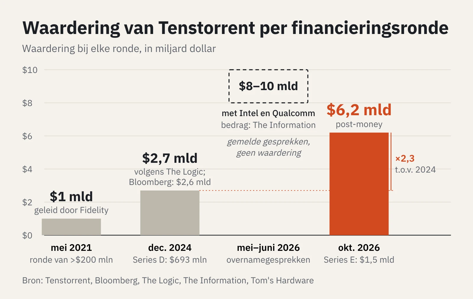 Staafgrafiek: waardering van Tenstorrent steeg van $1 mld (2021) via $2,7 mld (2024) naar $6,2 mld bij de Series E