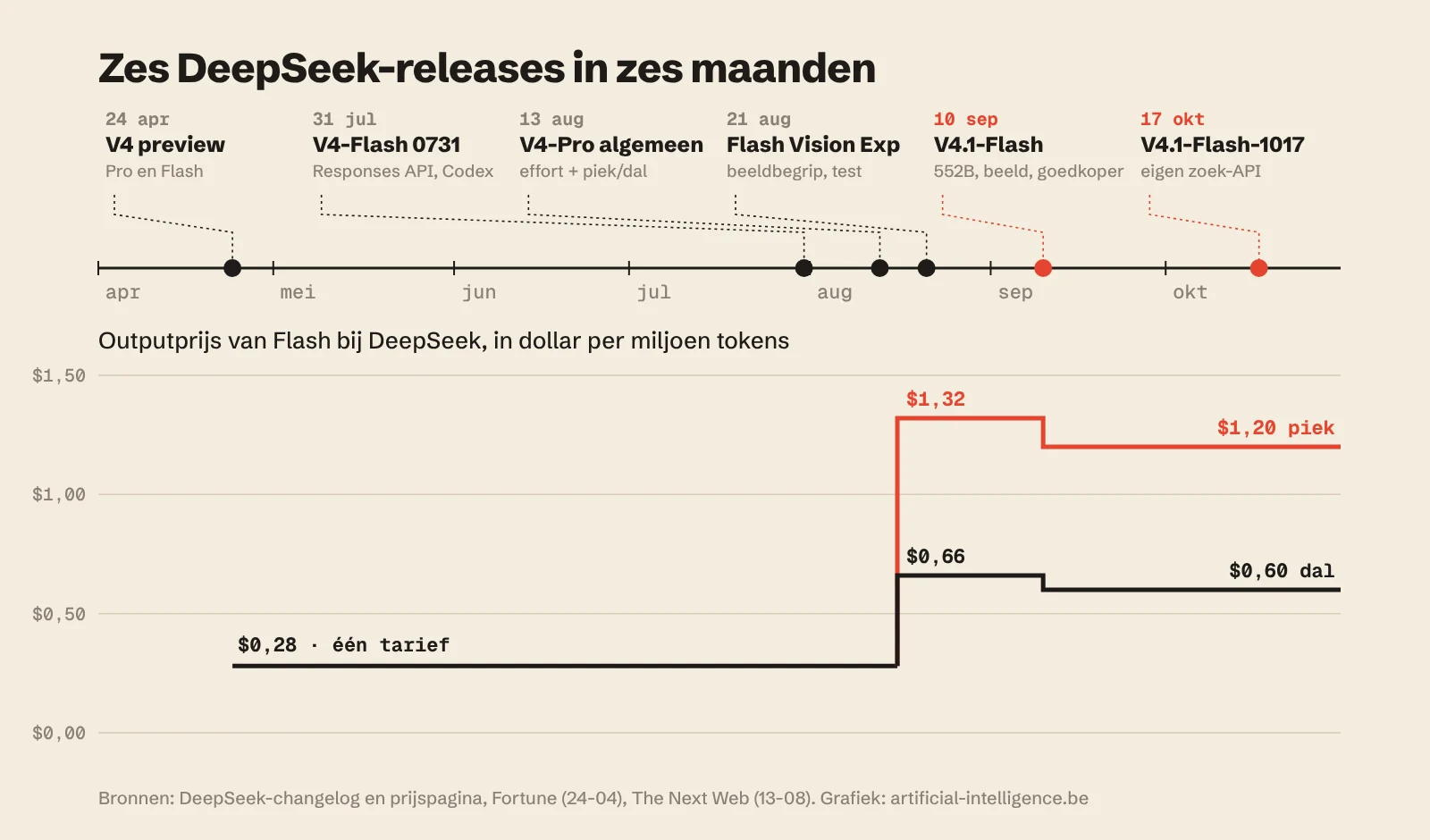 Tijdlijn van DeepSeek V4 tot V4.1-Flash-1017 in 2026, met de outputprijs van Flash per miljoen tokens bij elke stap