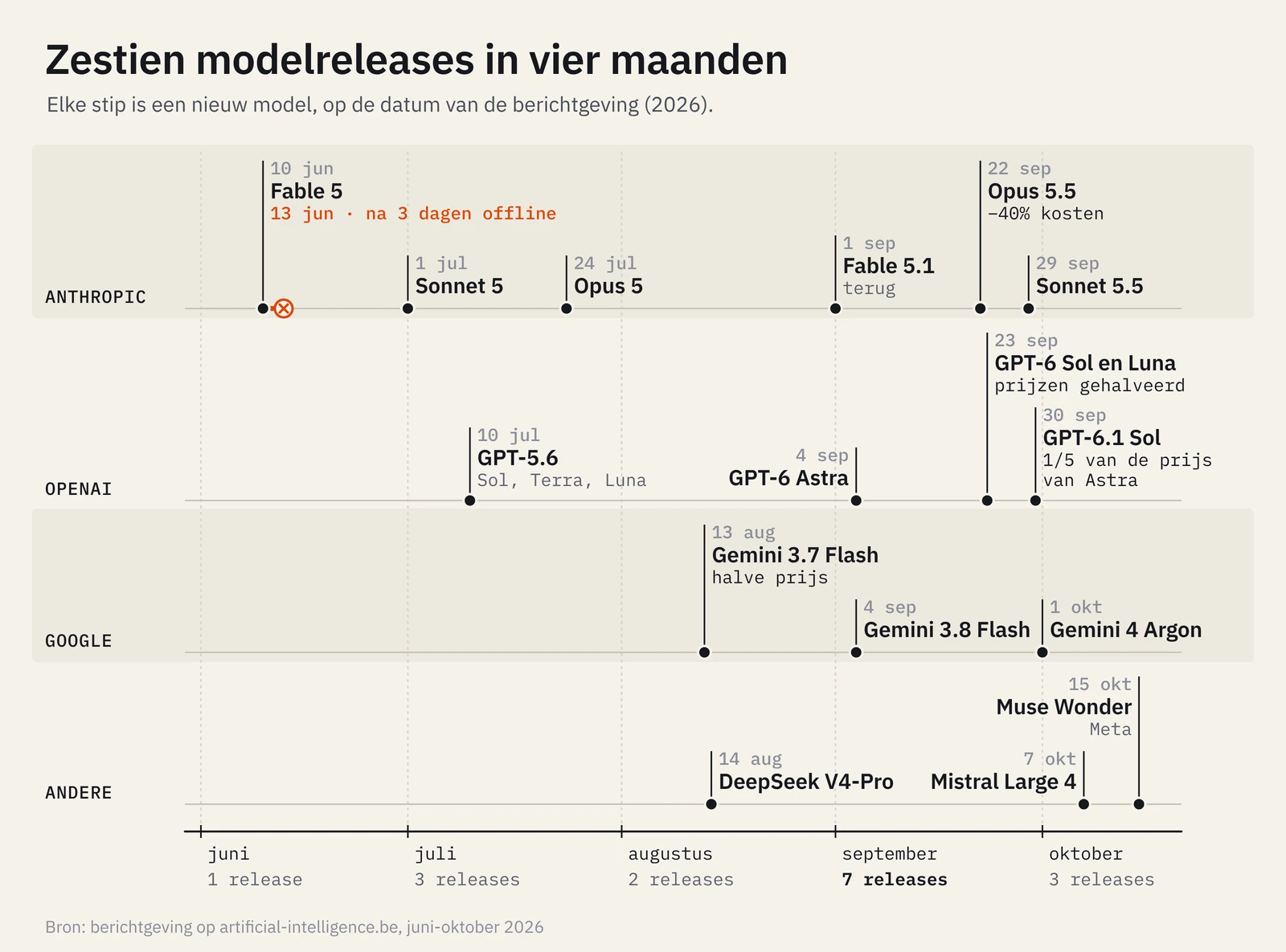 Tijdlijn van zestien modelreleases tussen juni en oktober 2026, met Fable 5 dat na drie dagen wordt uitgeschakeld