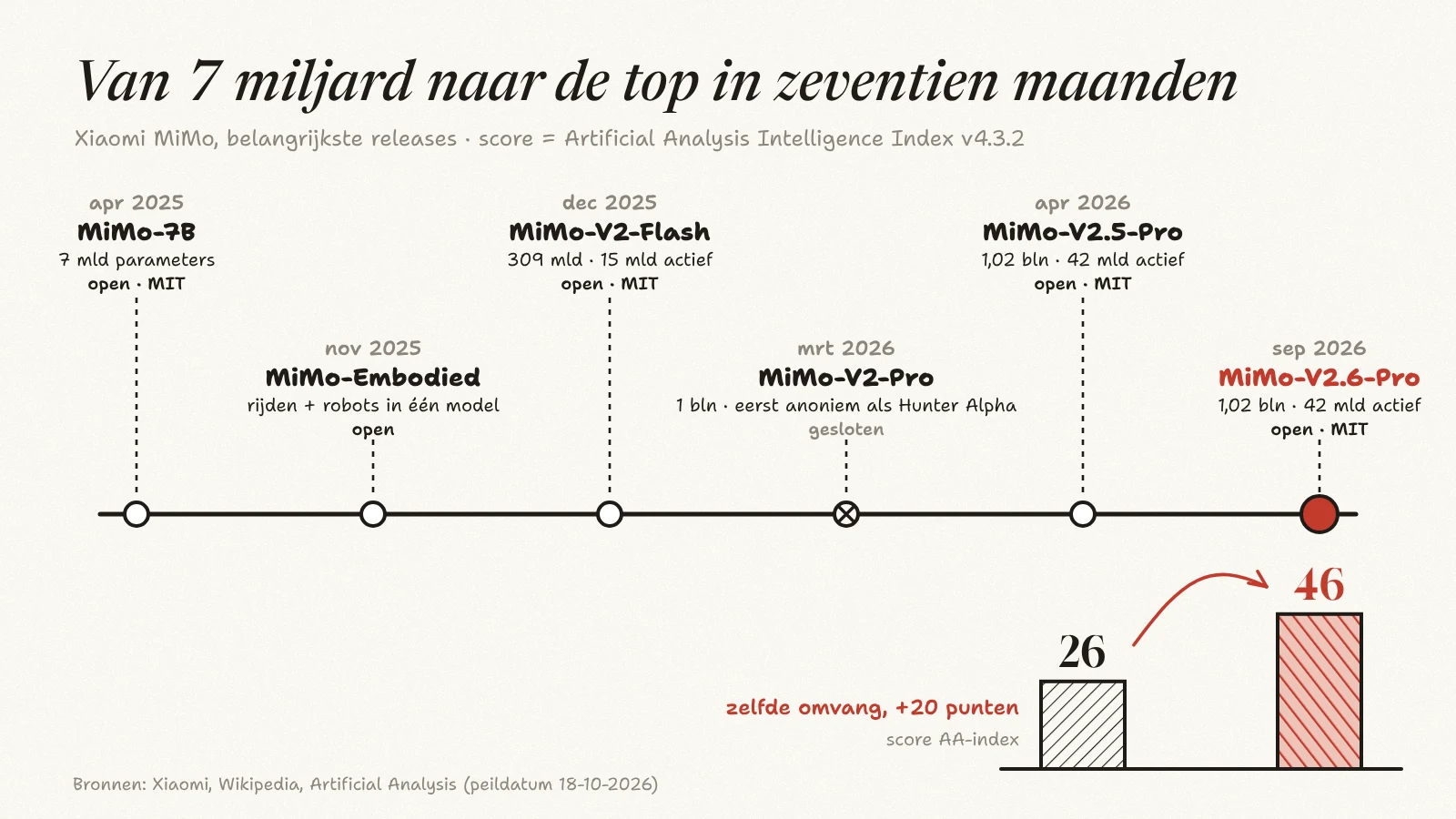 Tijdlijn van Xiaomi MiMo van MiMo-7B in april 2025 tot MiMo-V2.6 in september 2026, met de score op de Intelligence Index