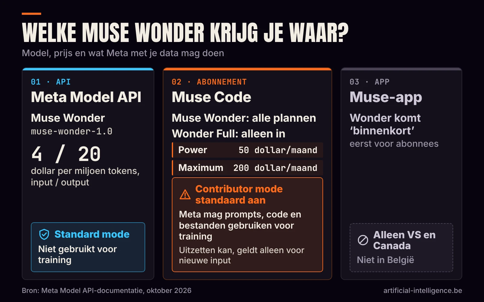 Schema met drie routes naar Muse Wonder: de API (4/20 dollar per miljoen tokens, niet gebruikt voor training), Muse Code (Wonder Full alleen in Power voor 50 en Maximum voor 200 dollar per maand, Contributor mode standaard aan) en de Muse-app (alleen VS en Canada)