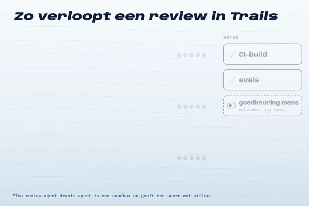 Animatie van een Trail: push, drie review-agents scoren, slop oranje, agent verbetert, tweede push groen, gates, merge