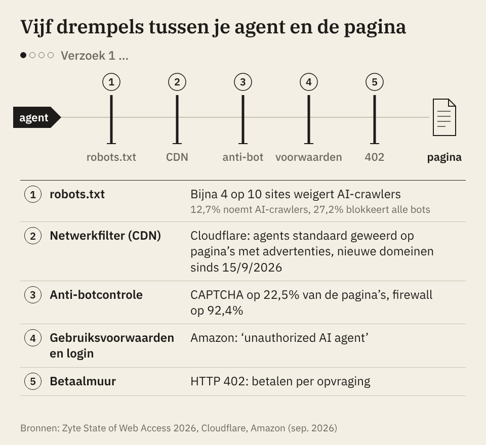 Animatie: een agentverzoek strandt bij robots.txt, het netwerkfilter, de botcontrole of de login, en komt alleen met pasje en betaling tot de pagina