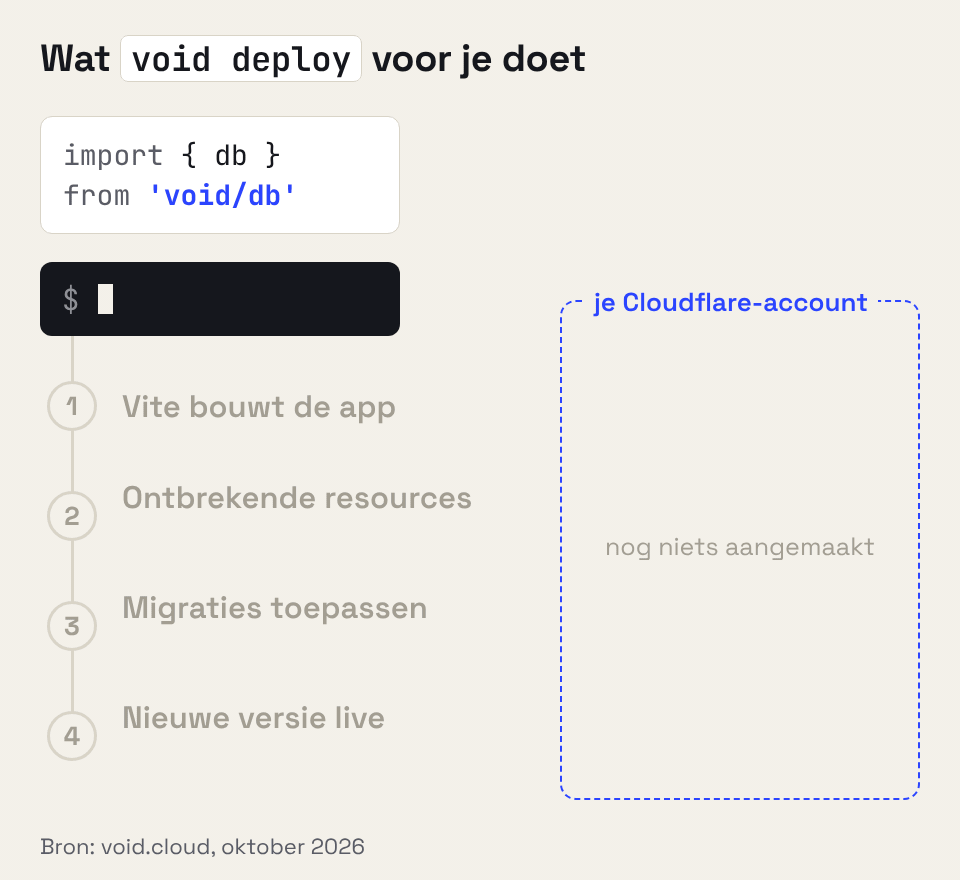 Animatie van void deploy: de app bouwen, D1, KV en R2 aanmaken, migraties toepassen en live zetten op Workers