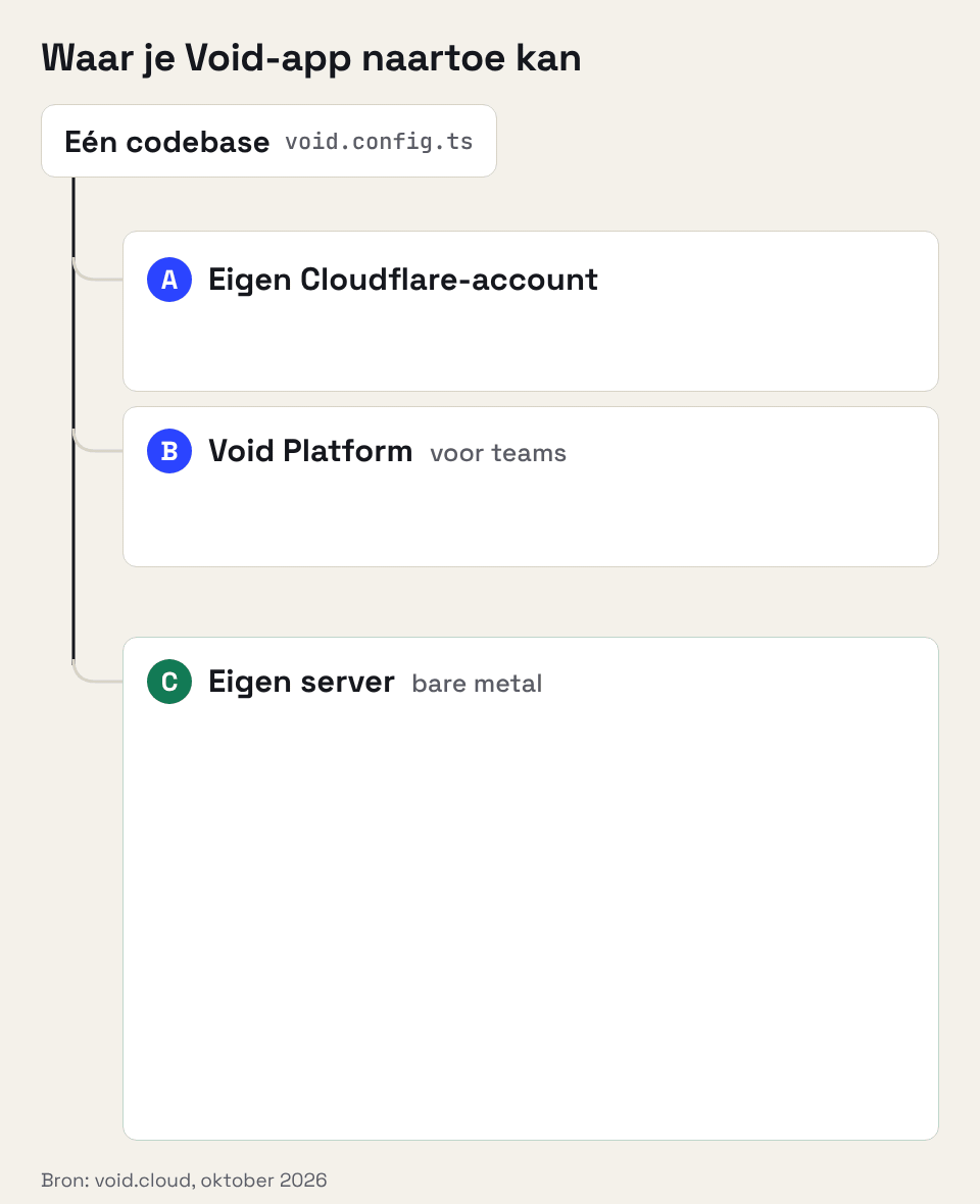 Schema van één Void-codebase met drie bestemmingen: eigen Cloudflare-account, Void Platform en een eigen server