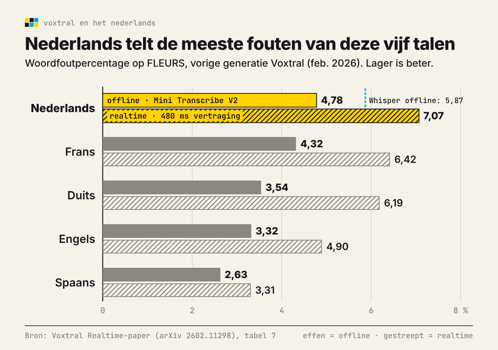 Staafgrafiek: bij Voxtral telt het Nederlands op FLEURS de meeste fouten van vijf talen, 4,78 % offline en 7,07 % realtime