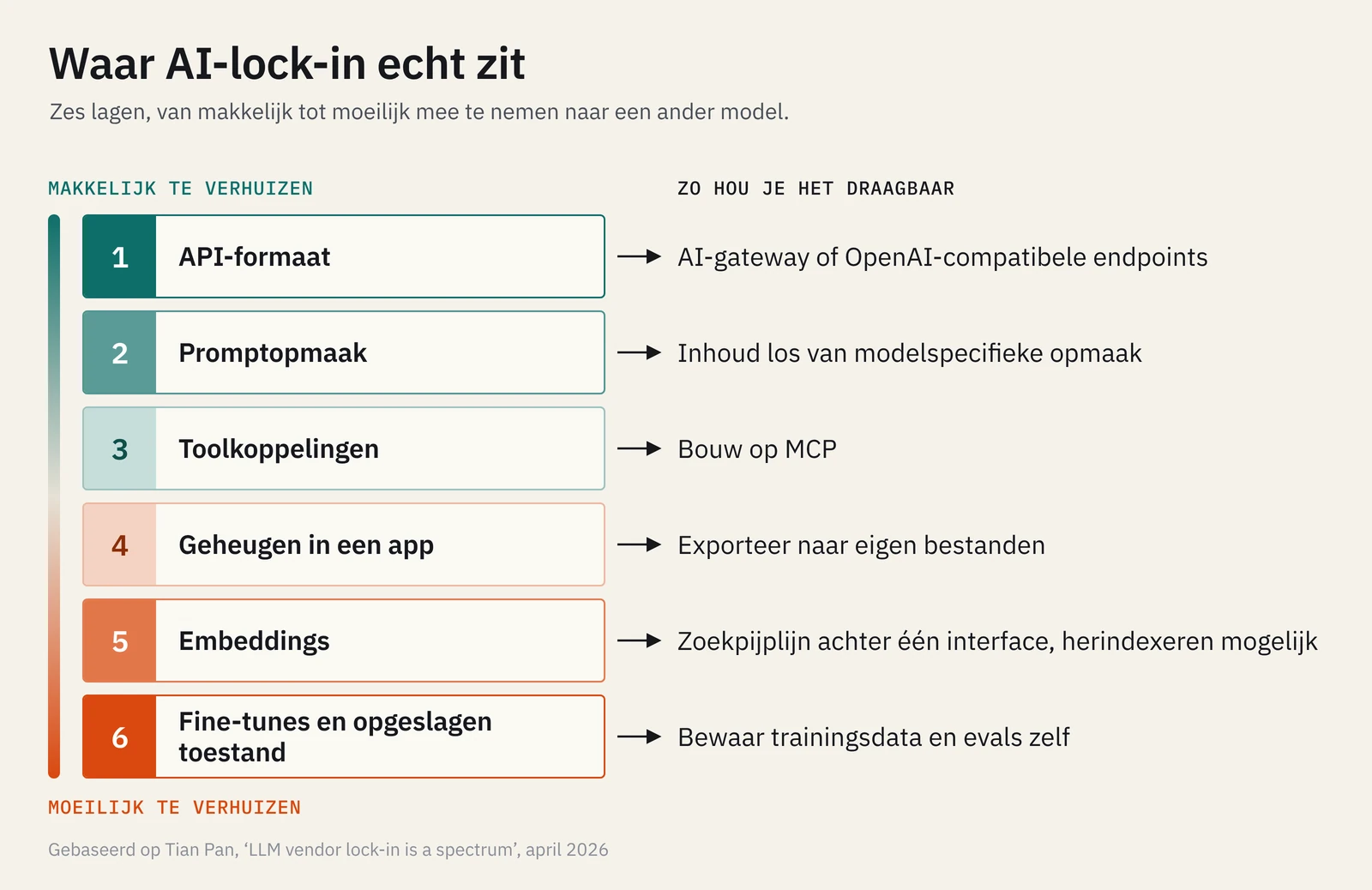Schema met zes lagen van AI vendor lock-in, van API-formaat tot fine-tunes, en per laag hoe je ze draagbaar houdt