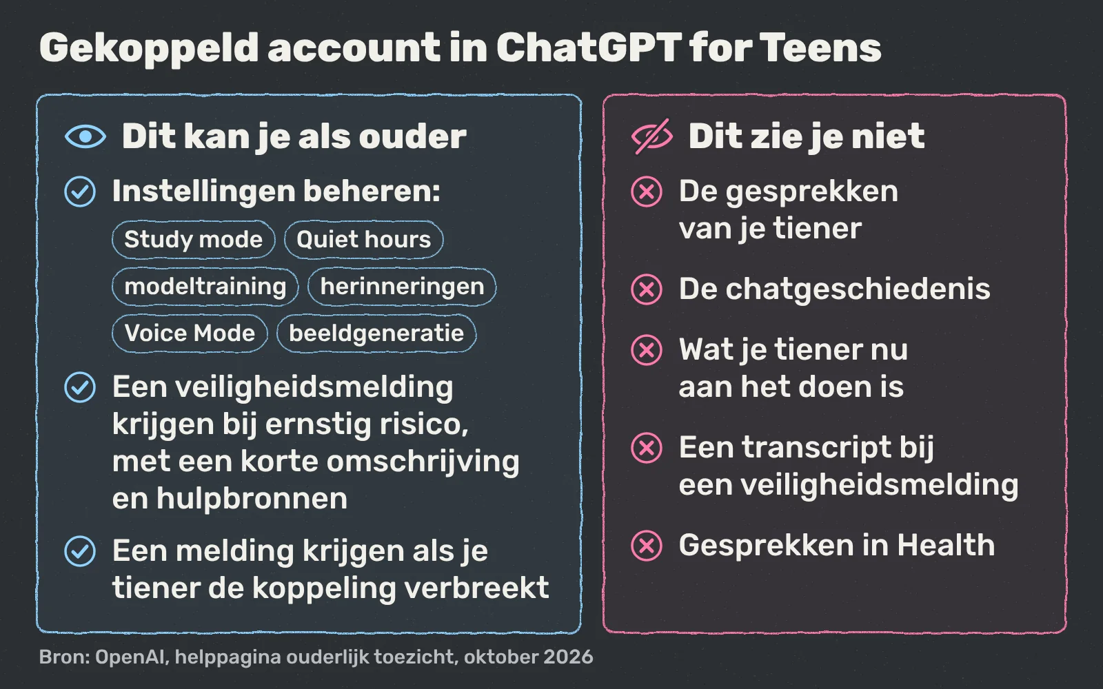 Overzicht van wat een gekoppelde ouder in ChatGPT wel kan beheren en wat hij niet te zien krijgt, zoals de gesprekken van de tiener