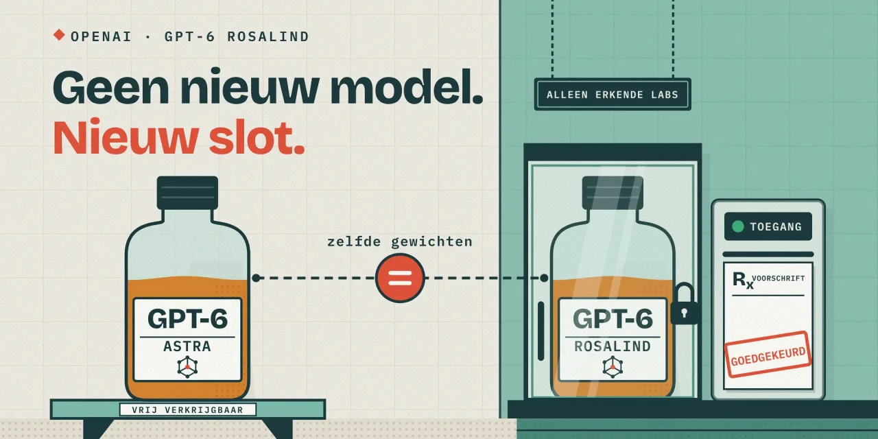 Twee identieke flessen GPT-6 Astra en GPT-6 Rosalind, één vrij op een schap en één achter slot, met de kop Geen nieuw model. Nieuw slot.