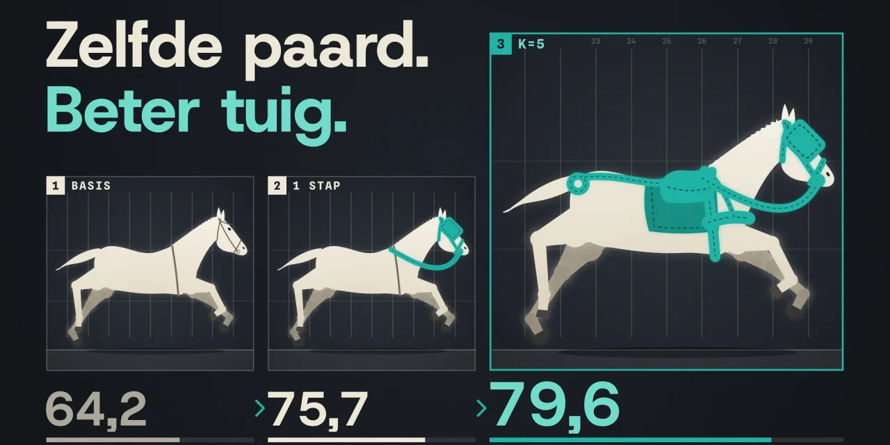 Drie chronofoto's van hetzelfde witte paard in galop: het teal tuig groeit en de score stijgt van 64,2 naar 79,6.